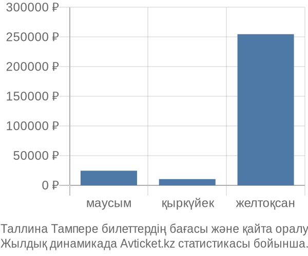 Таллина Тампере авиабилет бағасы