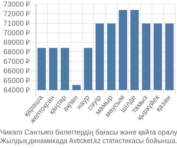 Чикаго Сантьяго авиабилет бағасы