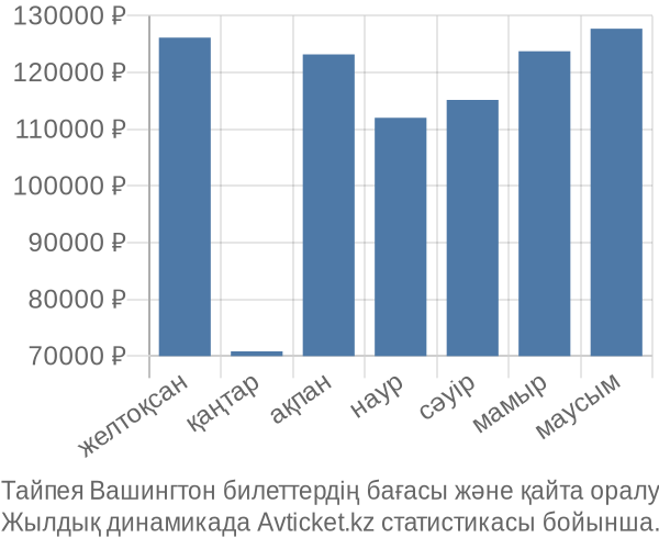 Тайпея Вашингтон авиабилет бағасы