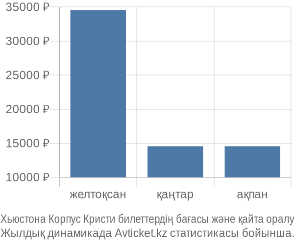 Хьюстона Корпус Кристи авиабилет бағасының өзгеру графигі Хьюстона Корпус Кристи авиабилет бағасы