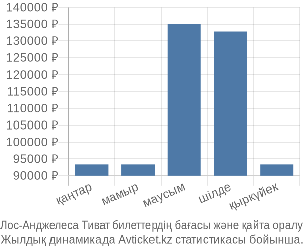 Лос-Анджелеса Тиват авиабилет бағасы