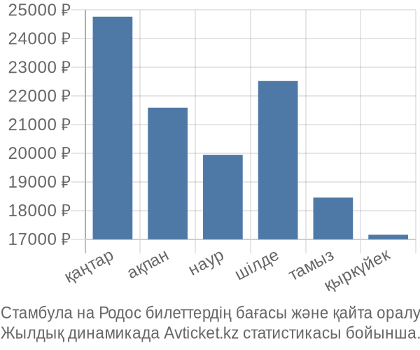 Стамбула на Родос авиабилет бағасы