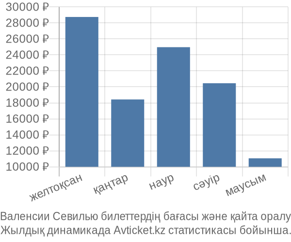 Валенсии Севилью авиабилет бағасы