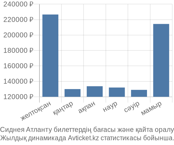 Сиднея Атланту авиабилет бағасы