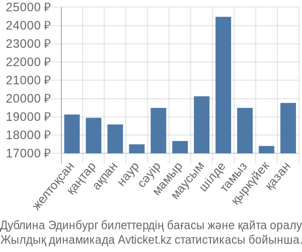 Дублина Эдинбург авиабилет бағасы