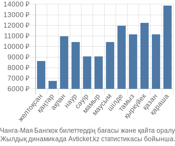 Чанга-Мая Бангкок авиабилет бағасы