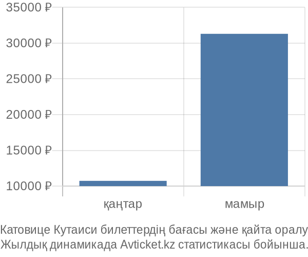 Катовице Кутаиси авиабилет бағасы