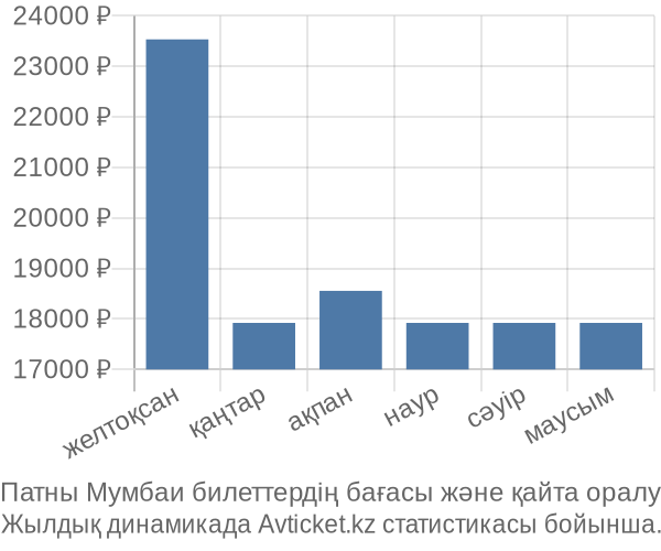 Патны Мумбаи авиабилет бағасы