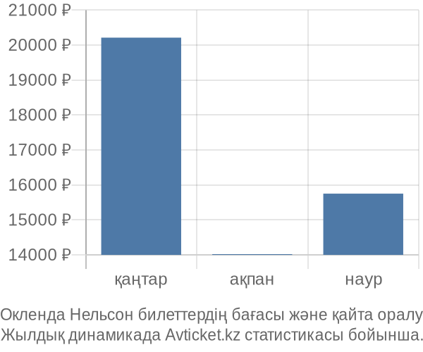 Окленда Нельсон авиабилет бағасы
