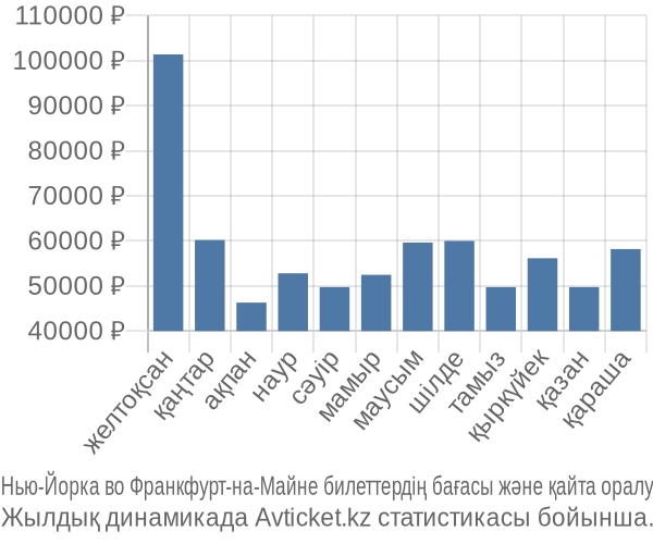 Нью-Йорка во Франкфурт-на-Майне авиабилет бағасы