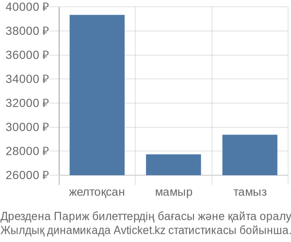 Дрездена Париж авиабилет бағасы