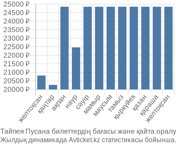 Тайпея Пусана авиабилет бағасының өзгеру графигі Тайпея Пусана авиабилет бағасы
