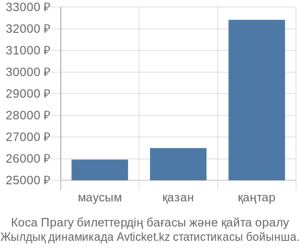 Коса Прагу авиабилет бағасы