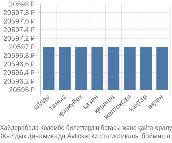 Хайдерабада Коломбо авиабилет бағасы