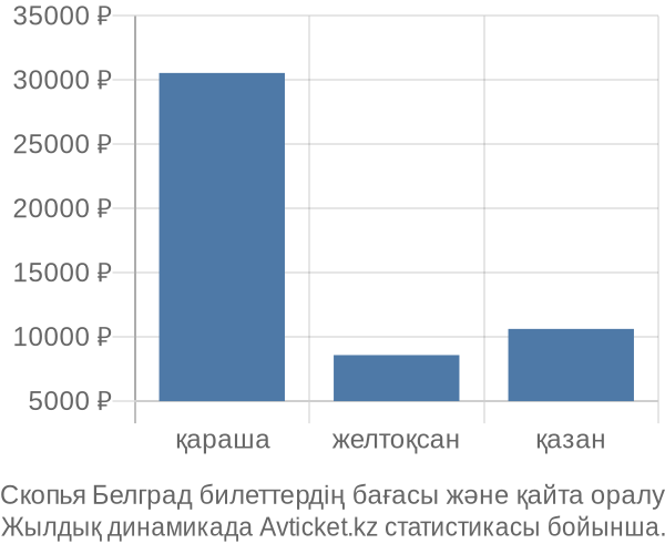 Скопья Белград авиабилет бағасы