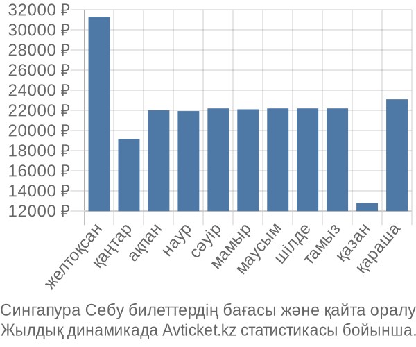 Сингапура Себу авиабилет бағасы