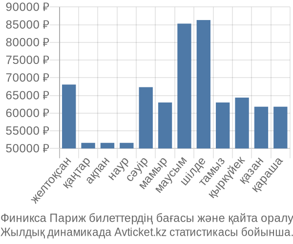 Финикса Париж авиабилет бағасы