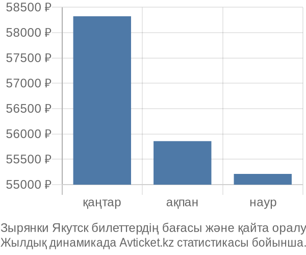 Зырянки Якутск авиабилет бағасы