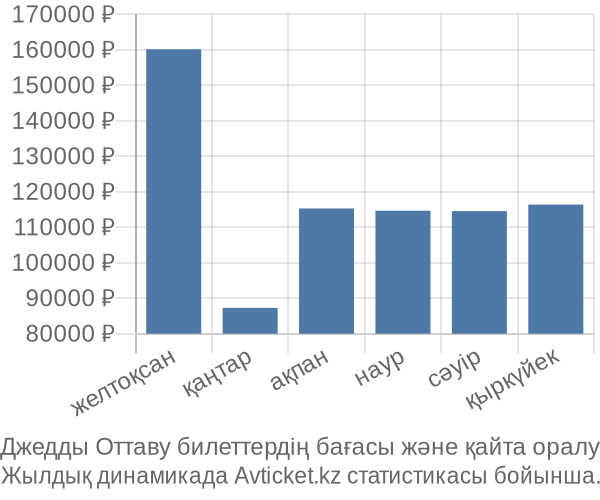 Джедды Оттаву авиабилет бағасы