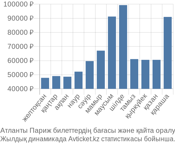 Атланты Париж авиабилет бағасы