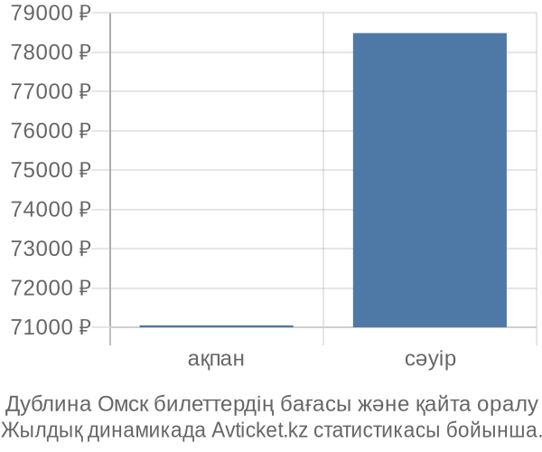 Дублина Омск авиабилет бағасы