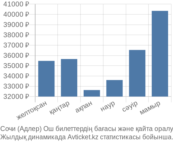 Сочи (Адлер) Ош авиабилет бағасы