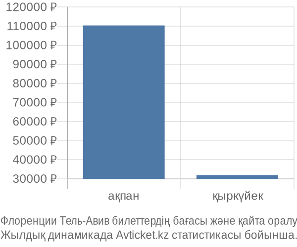 Флоренции Тель-Авив авиабилет бағасы