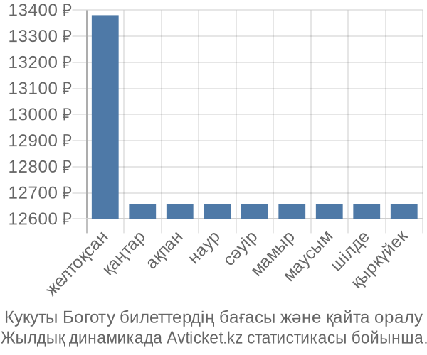 Кукуты Боготу авиабилет бағасы