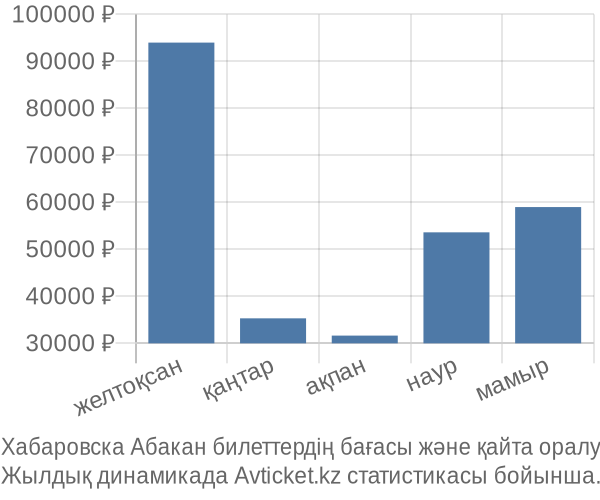 Хабаровска Абакан авиабилет бағасының өзгеру графигі Хабаровска Абакан авиабилет бағасы