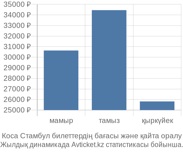 Коса Стамбул авиабилет бағасы