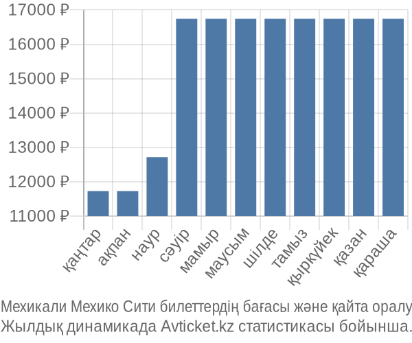 Мехикали Мехико Сити авиабилет бағасы