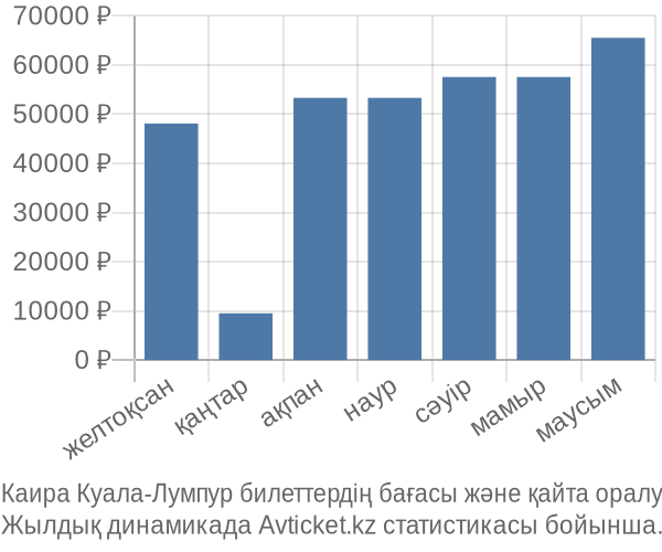 Каира Куала-Лумпур авиабилет бағасы