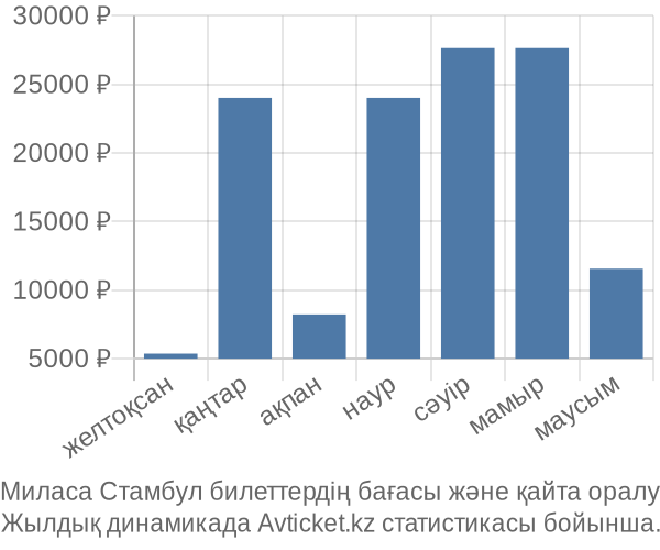 Миласа Стамбул авиабилет бағасы