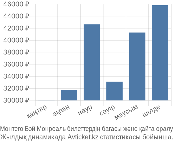 Монтего Бэй Монреаль авиабилет бағасы