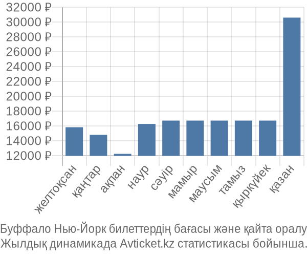 Буффало Нью-Йорк авиабилет бағасы