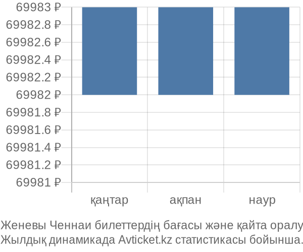 Женевы Ченнаи авиабилет бағасы