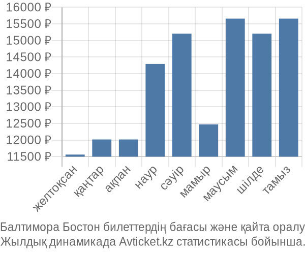 Балтимора Бостон авиабилет бағасы