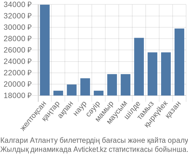 Калгари Атланту авиабилет бағасы