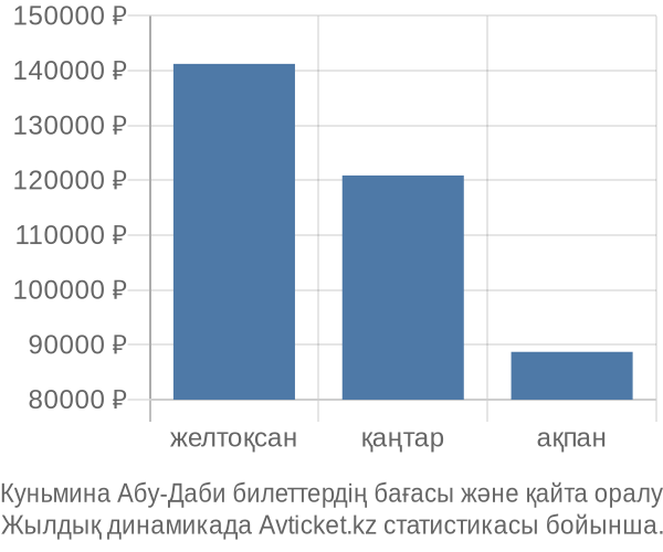 Куньмина Абу-Даби авиабилет бағасы