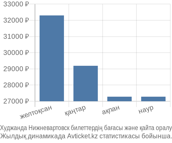 Худжанда Нижневартовск авиабилет бағасы