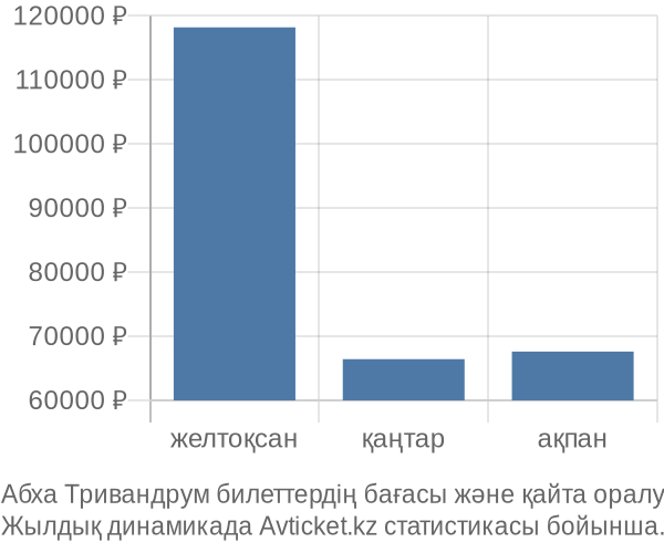 Абха Тривандрум авиабилет бағасы