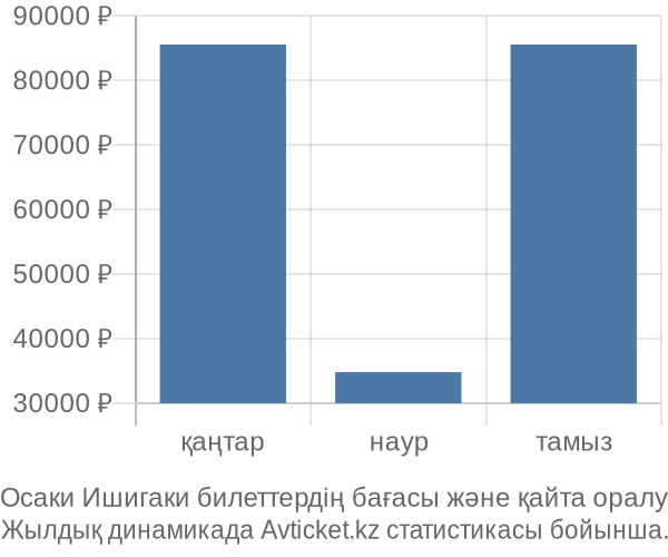 Осаки Ишигаки авиабилет бағасы