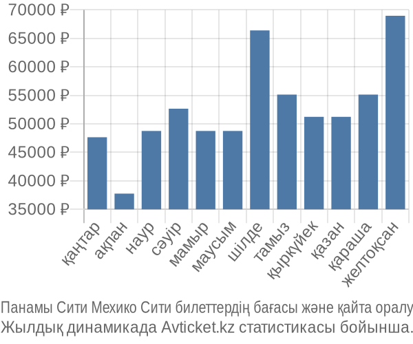 Панамы Сити Мехико Сити авиабилет бағасы