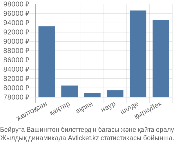 Бейрута Вашингтон авиабилет бағасы