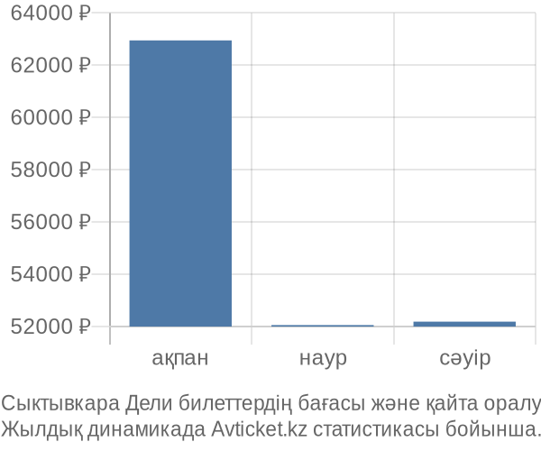 Сыктывкара Дели авиабилет бағасы