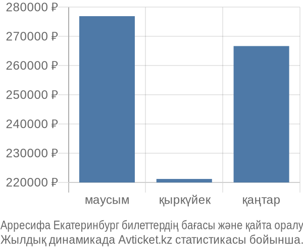 Арресифа Екатеринбург авиабилет бағасы