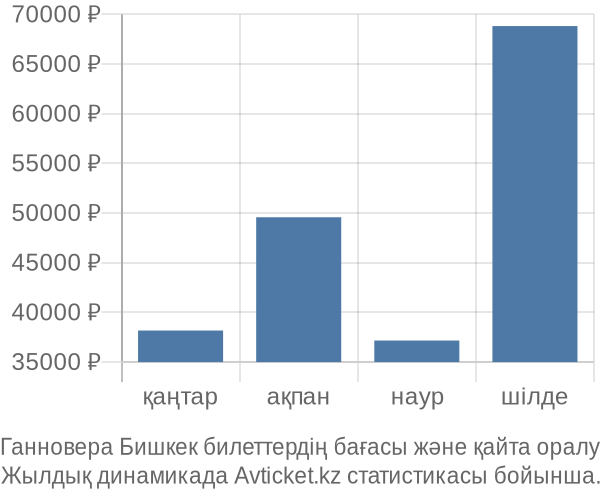 Ганновера Бишкек авиабилет бағасы