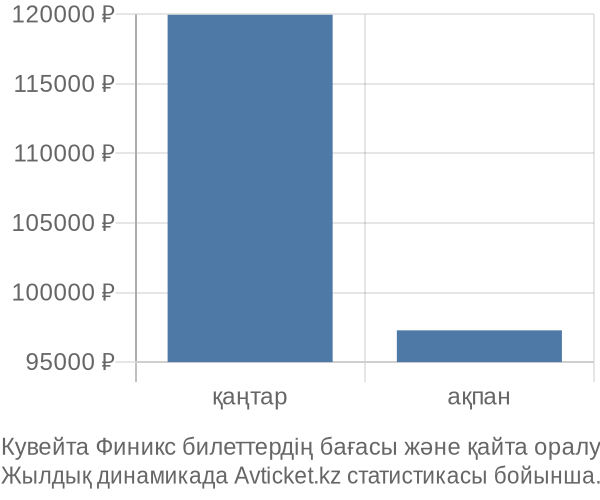 Кувейта Финикс авиабилет бағасы