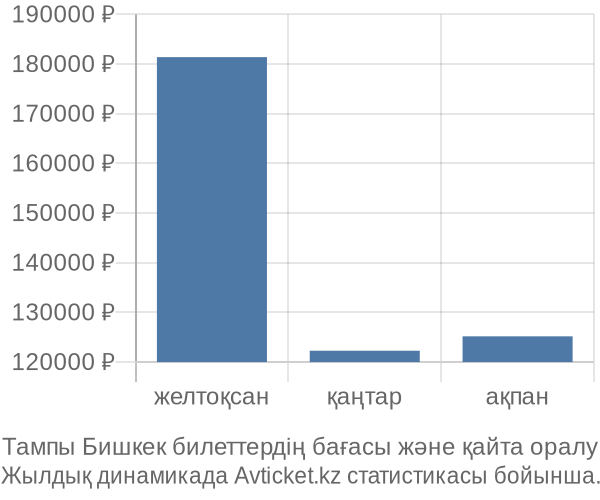 Тампы Бишкек авиабилет бағасы