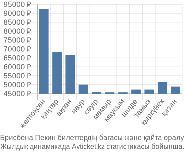 Брисбена Пекин авиабилет бағасы